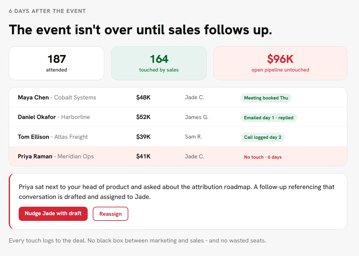 Post-event sales follow-up dashboard showing touched contacts, open pipeline, owners, and follow-up status