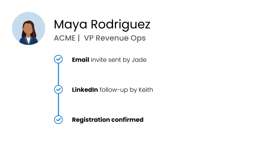 EpochX outreach timeline showing an email invite, LinkedIn follow-up, and confirmed registration for one guest