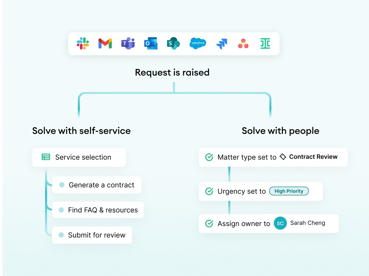 Diagram of a legal request raised from tools such as Slack, Gmail, Teams, Outlook, SharePoint, Salesforce and Jira, then either solved with self-service (generate a contract, find FAQs and resources, submit for review) or solved with people (matter type, urgency and owner set automatically)