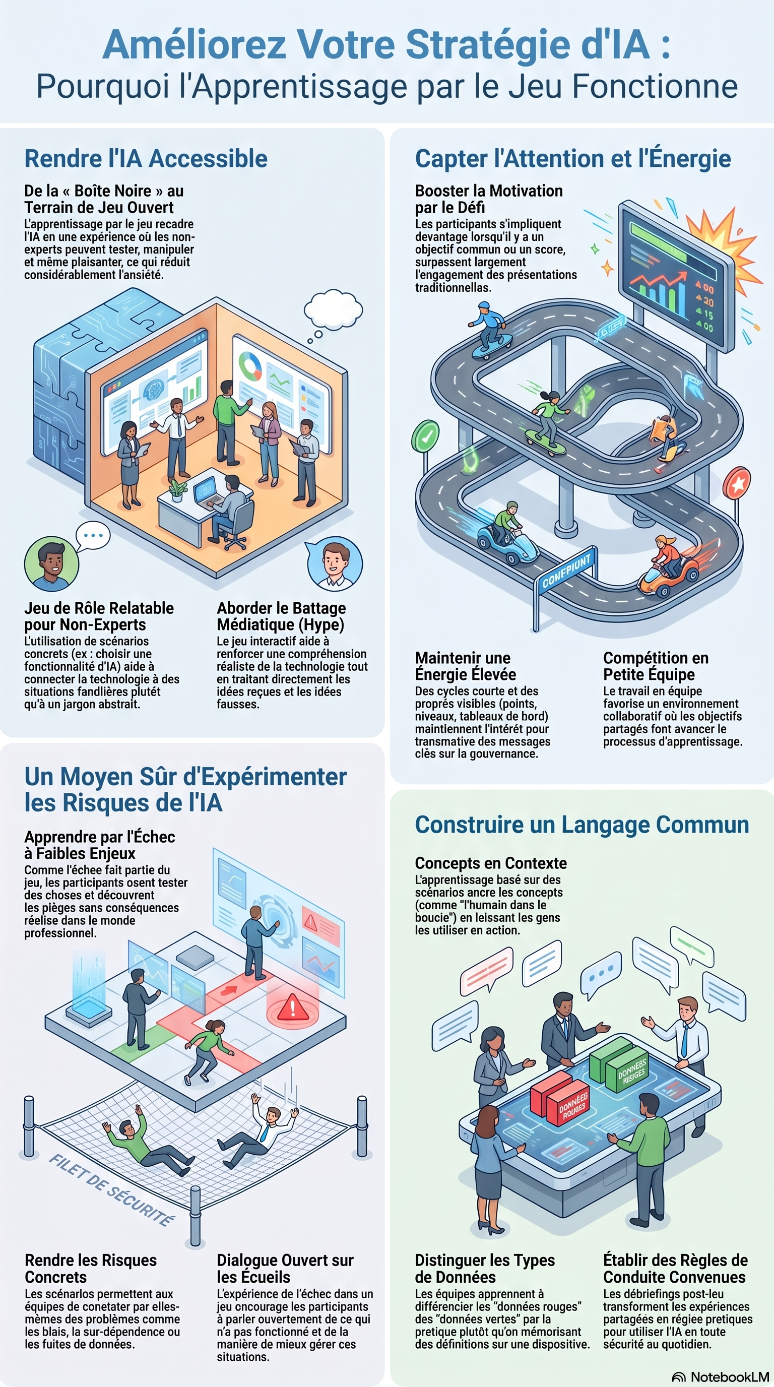 Infographie intitulée « Level Up Your AI Strategy: Why Game-based Learning Works », présentant quatre piliers — rendre l’IA abordable, capter l’attention et l’énergie, une façon sûre de vivre les risques de l’IA, et construire un langage commun.