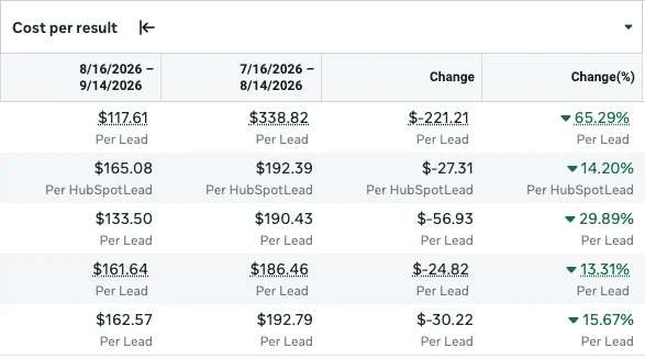 Cost per result dashboard comparing periods and showing lower lead costs across campaigns