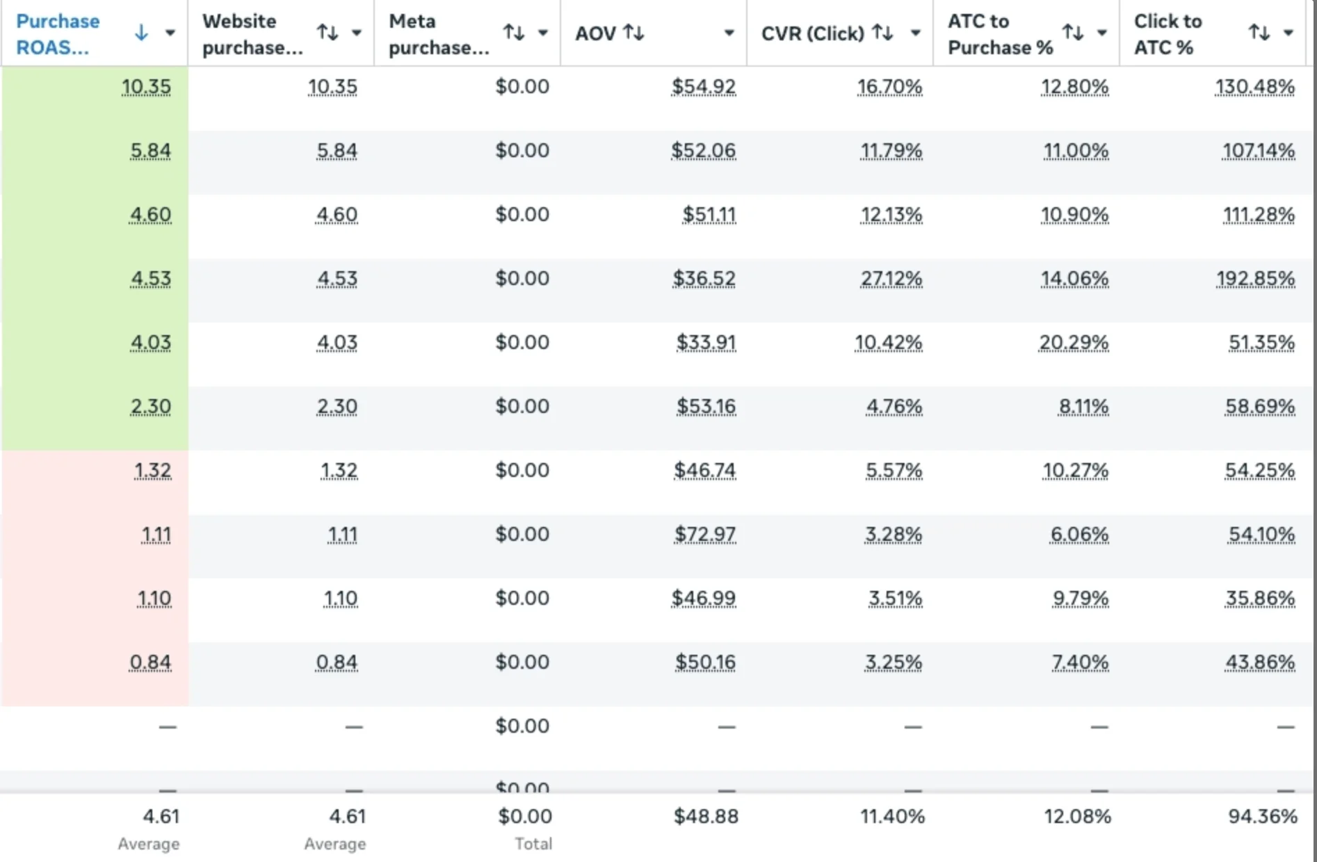 Advertising dashboard showing 4.61 average purchase ROAS and 11.40 percent average click conversion rate