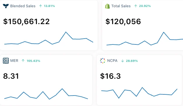 Dashboard showing 150,661 dollars in blended sales, 120,056 dollars in total sales, 8.31 MER, and 16.30 dollar new-customer acquisition cost