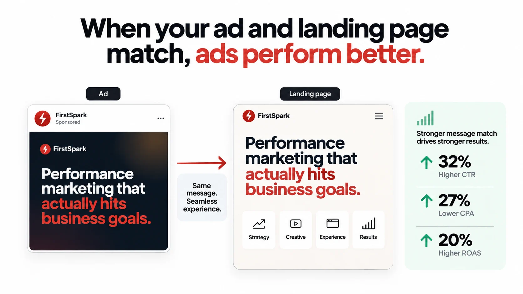 First Spark ad and landing page carrying the same performance marketing promise
