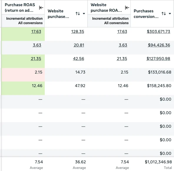 Advertising dashboard showing 7.54 average purchase ROAS and more than 1.01 million dollars in purchase conversion value