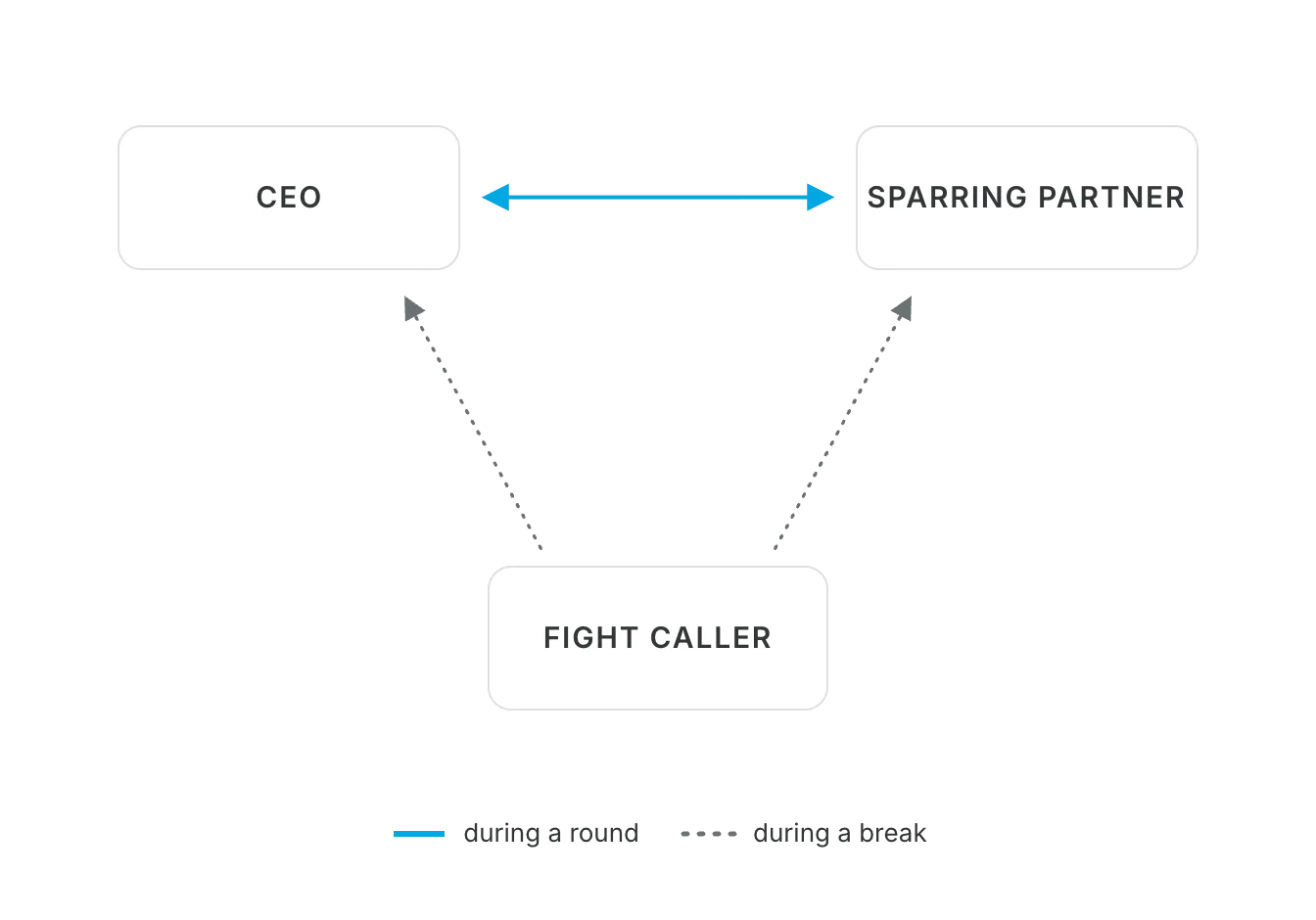 Three people take part in every Sparring Match: the CEO and Sparring Partner work directly together while the Fight Caller supports the process.