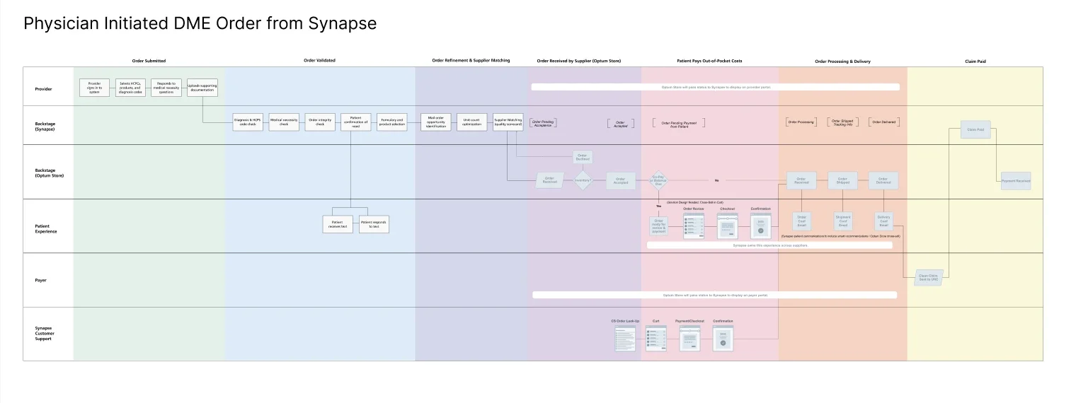 Swimlane process analysis of a physician-initiated DME order from Synapse, across provider, Synapse, Optum Store, patient, payer, and customer support lanes