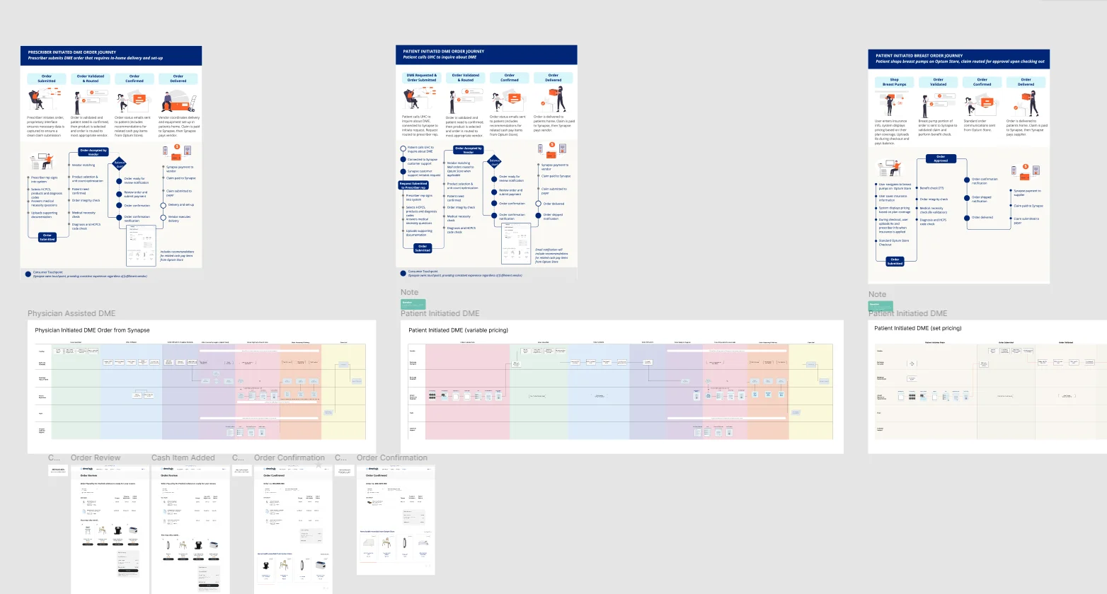Prescriber-, patient-, and breast pump-initiated DME order journeys with swimlane process maps