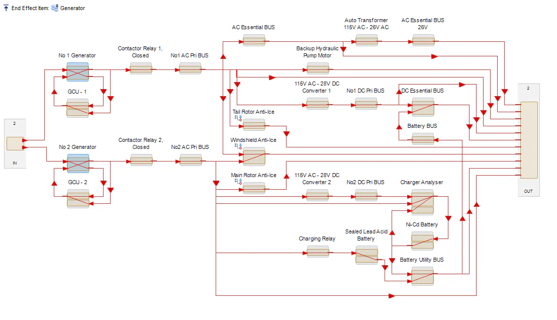 Existing Skypath MADE model example showing an aircraft electrical system reliability diagram