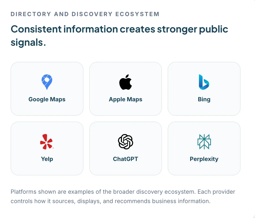 Directory and discovery ecosystem: Google Maps, Apple Maps, Bing, Yelp, ChatGPT and Perplexity