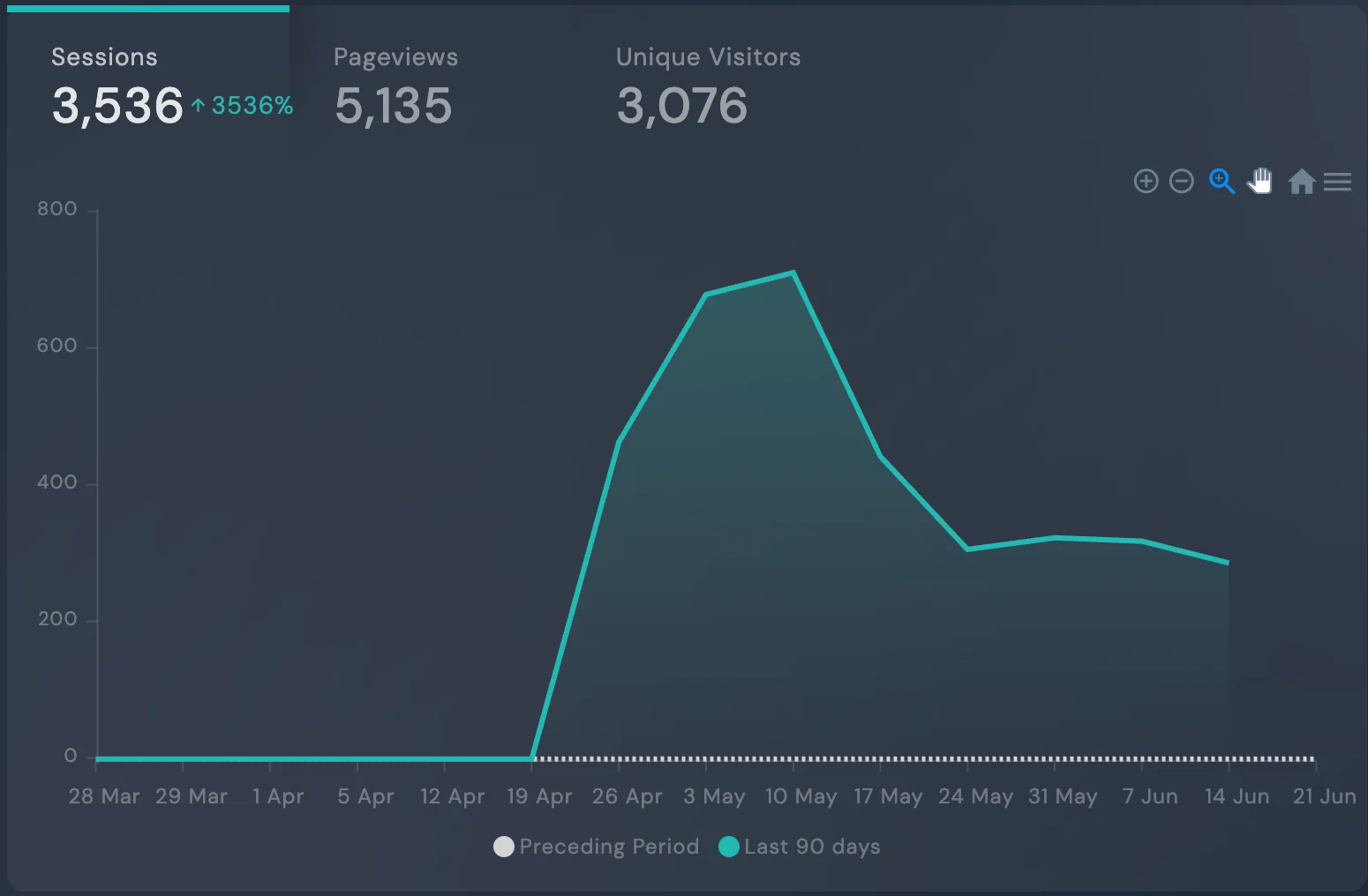 A client traffic report showing sessions, pageviews and unique visitors