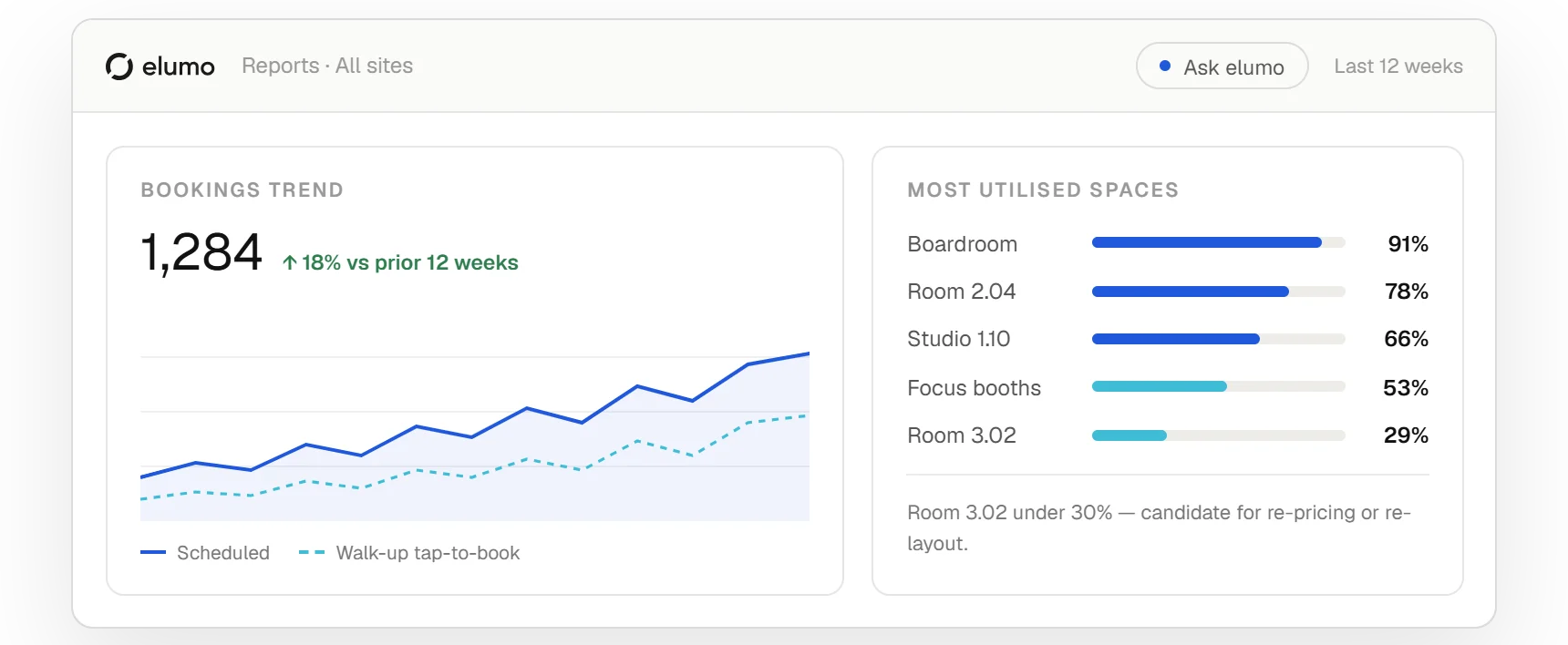 elumo reporting dashboard showing booking trends and the most utilised spaces