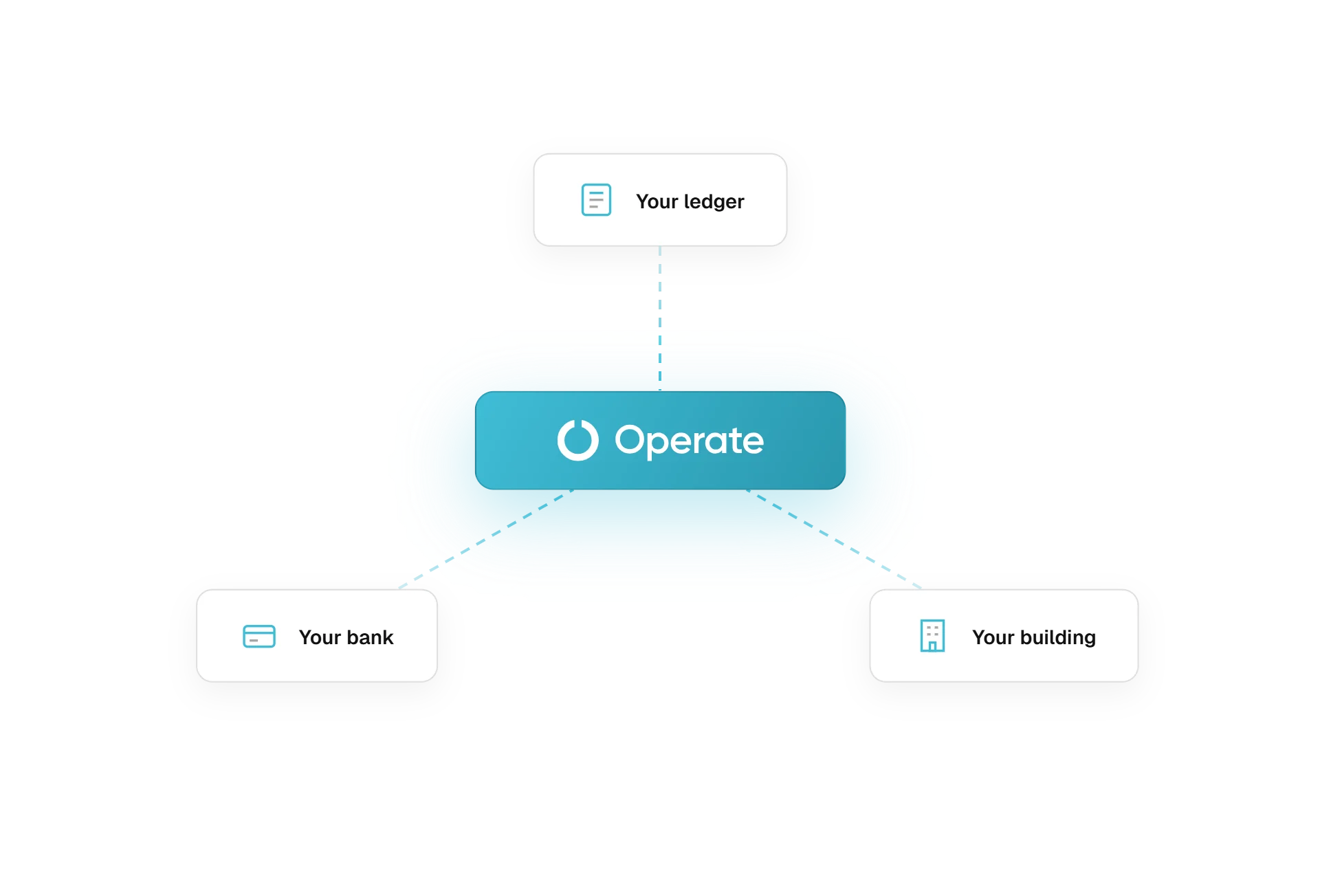 Operate connected to a workspace operator’s ledger, bank and building systems