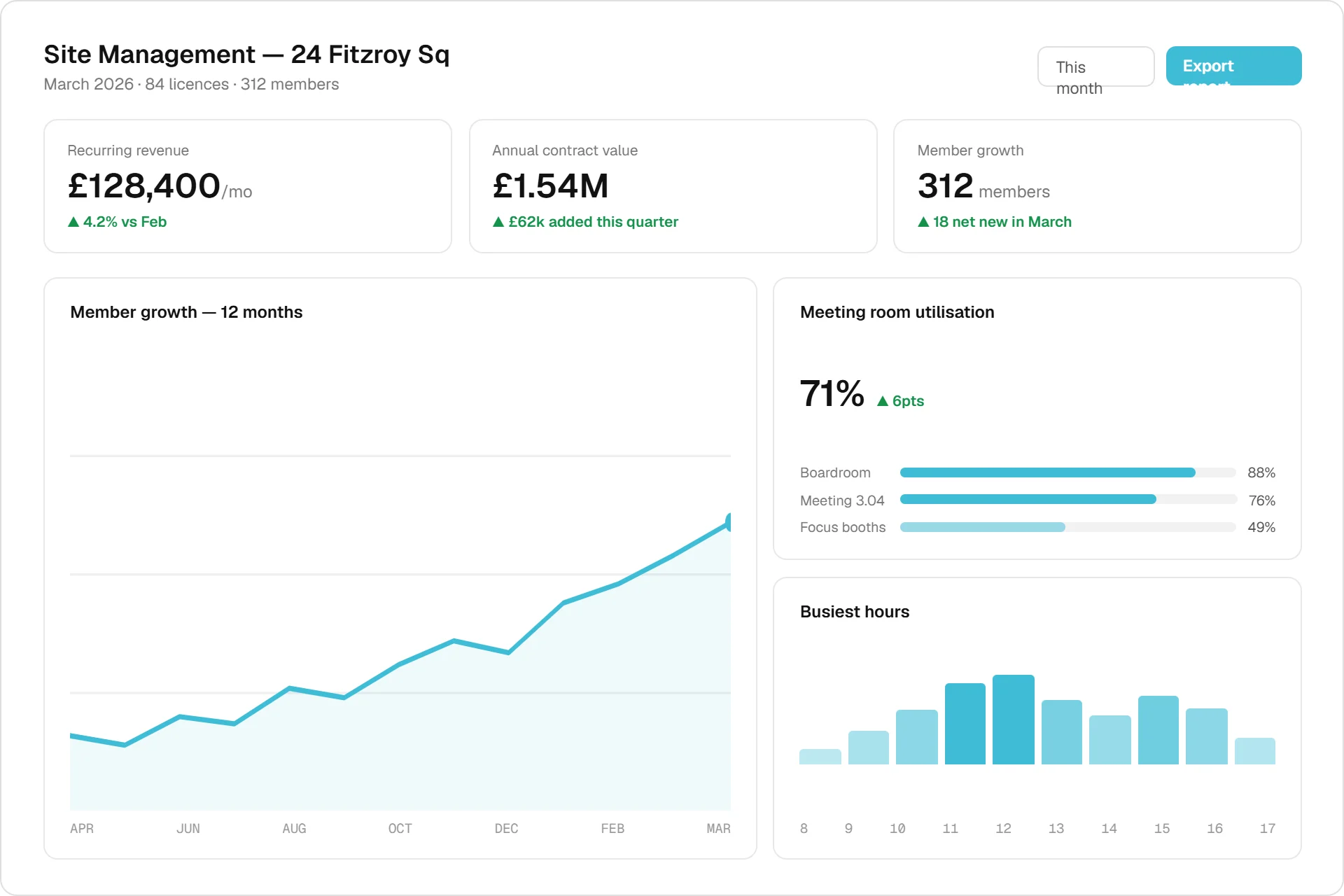 Operate site management dashboard with revenue, member growth and utilisation reporting