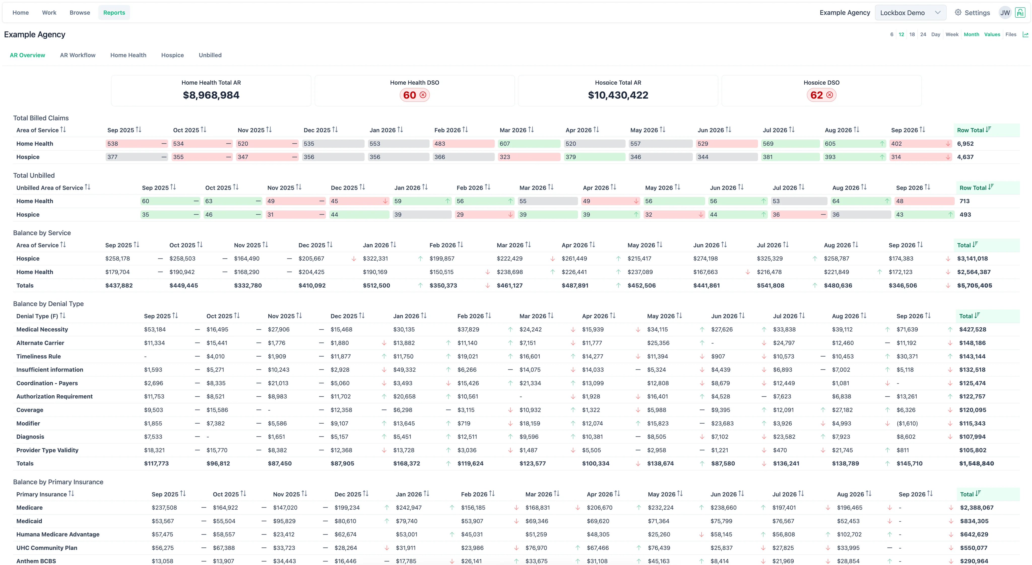 Lockbox accounts receivable reporting dashboard with financial trends and denial analysis