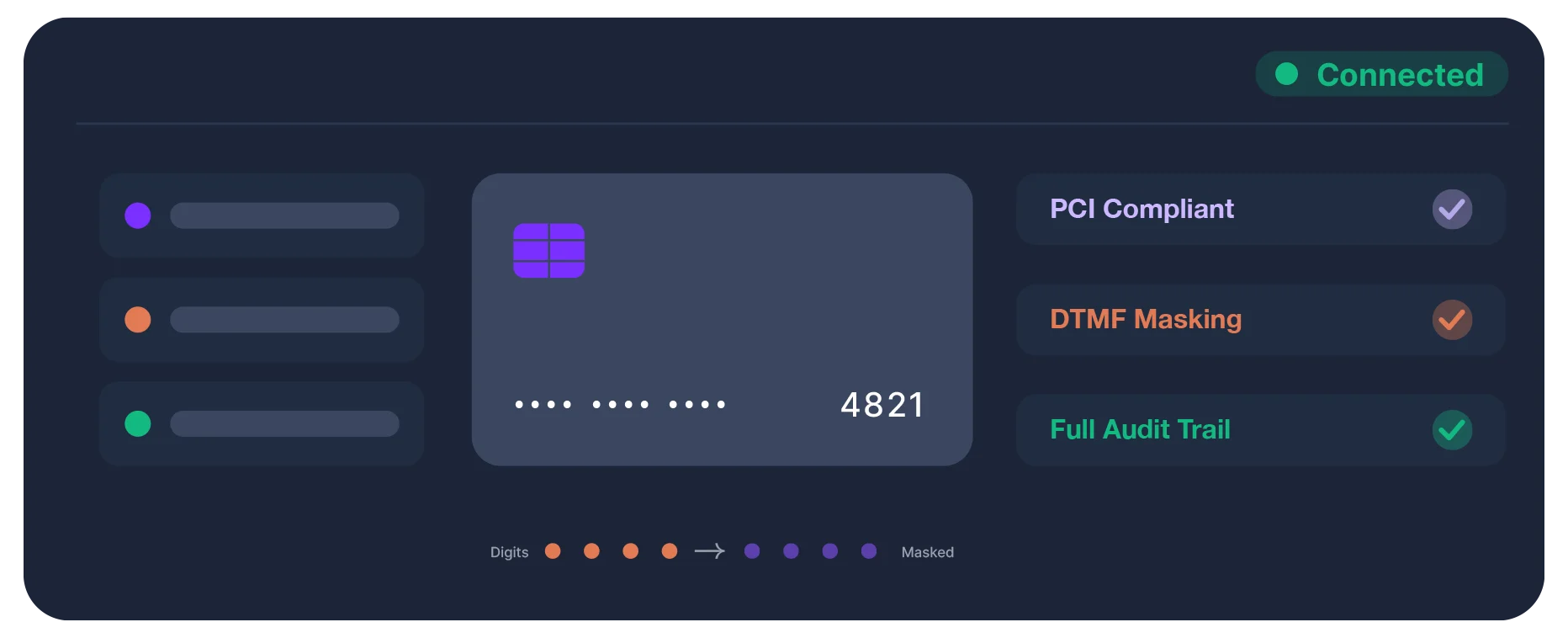 Payment capture panel showing masked card digits with PCI compliant, DTMF masking and full audit trail checks