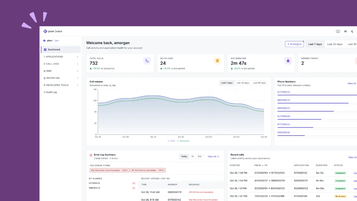 The new Plum DEV dashboard: total calls, active DIDs, average duration and errors, a call volume chart, the busiest inbound numbers, an error log summary and recent calls, with the AI Insights button at the top