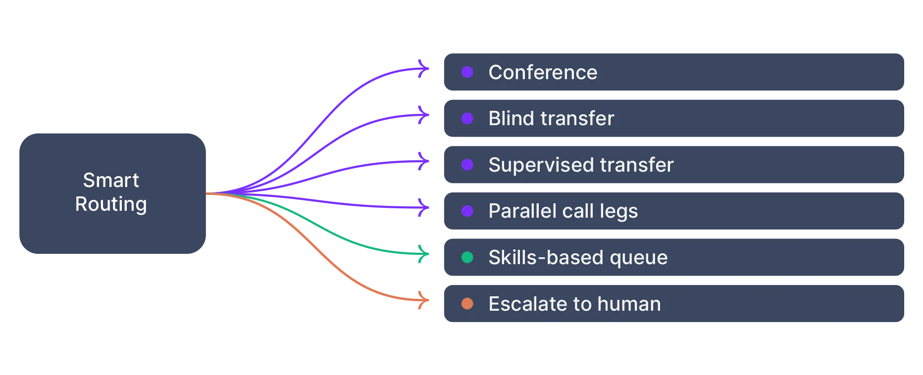 Smart routing diagram branching to conference, blind transfer, supervised transfer, parallel call legs, skills-based queue and escalate to human