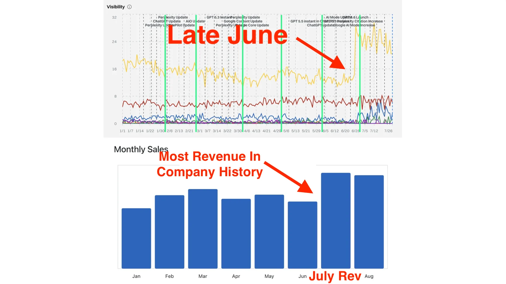 AI-search visibility chart jumping in late June above monthly sales bars, with July marked as the most revenue in company history