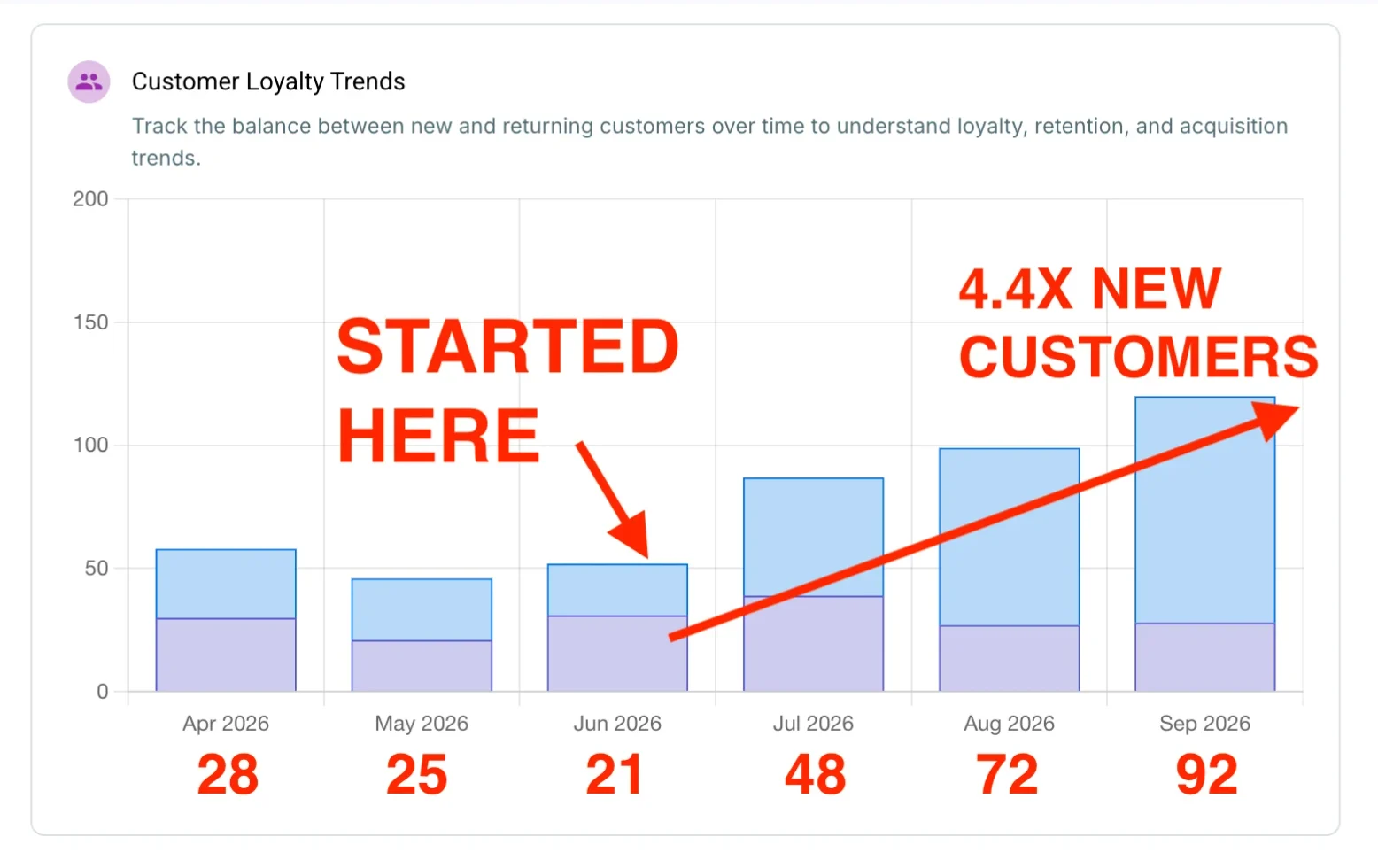 Customer loyalty trends bar chart showing new customers rising from 21 in June to 92 in September, with a started-here arrow and a 4.4x new customers callout