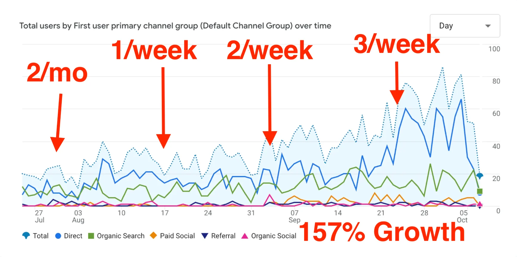 Annotated Google Analytics users-over-time chart showing traffic rising as story cadence increased from 2 per month to 1, 2, then 3 per week, with a 157% growth callout