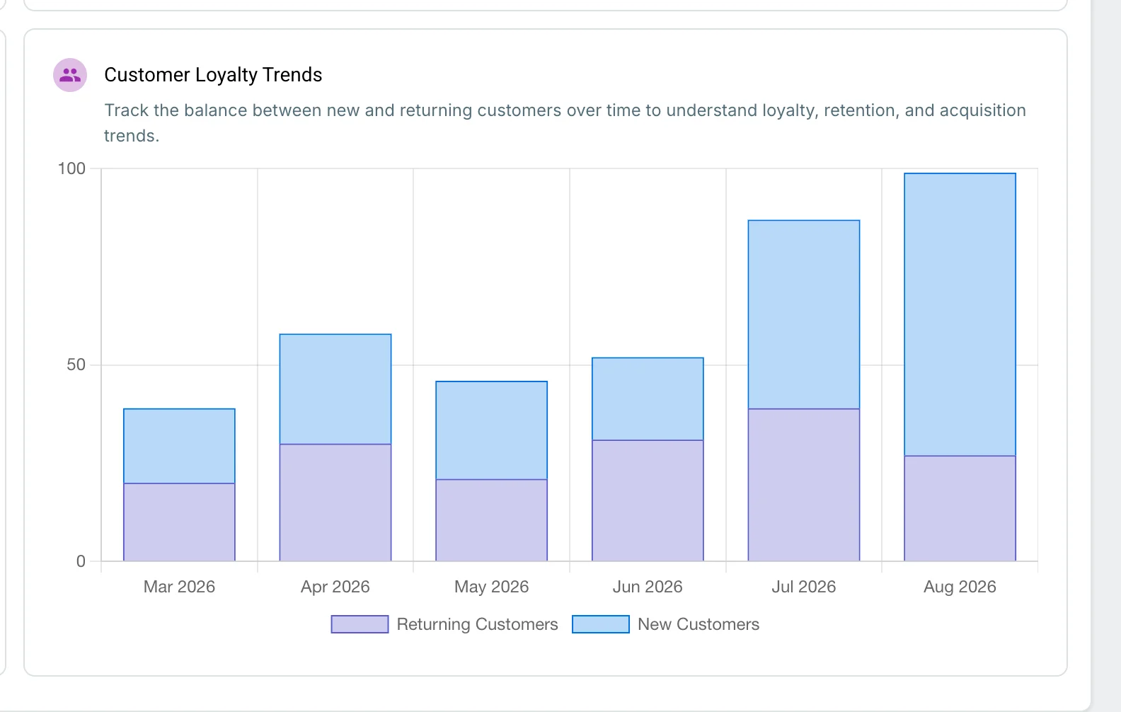 Customer loyalty chart showing new customers increasing from 21 in June to 48 in July and 72 in August