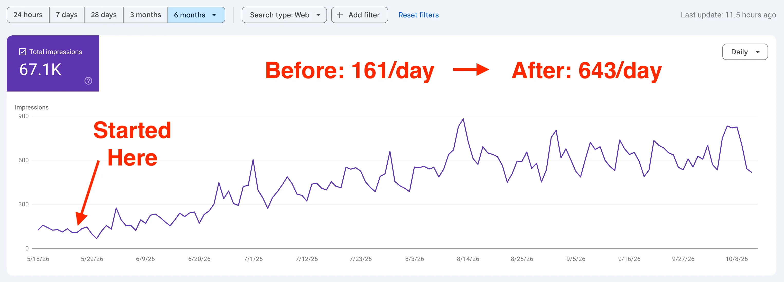 Google Search Console impressions chart over six months, annotated with a started-here arrow and before 161 per day, after 643 per day