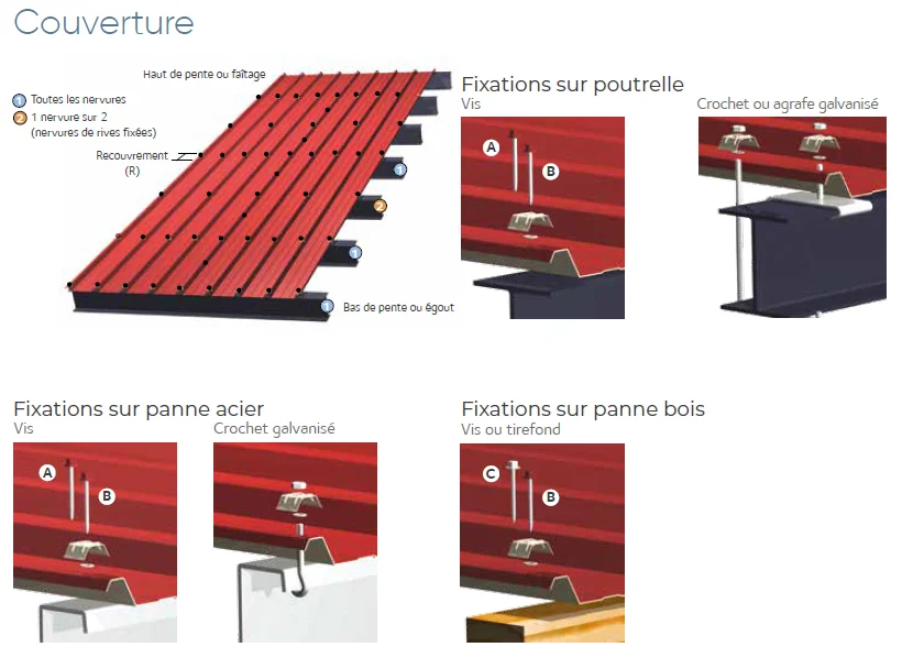Schémas Galva Service de fixation d'une couverture en bac acier sur poutrelle, panne acier et panne bois
