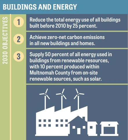 Infographic headed "Buildings and Energy" listing three 2030 objectives beside an illustration of factories, houses, and wind turbines