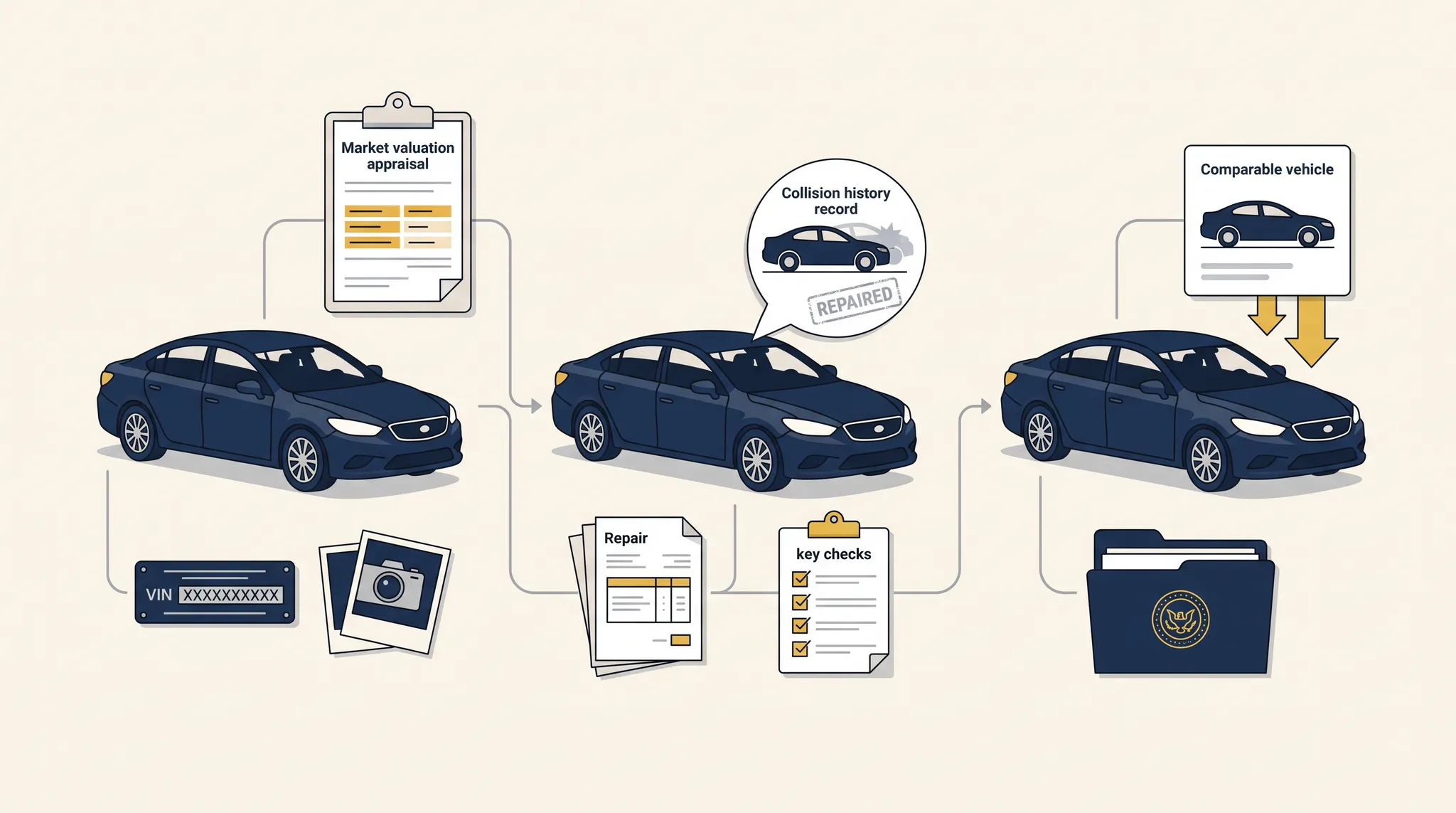Diminished value claim evidence workflow comparing a vehicle's pre-crash market condition, completed repairs, collision history, appraisal, and post-repair value