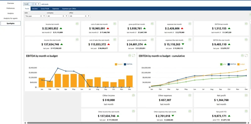 profit & EBITDA dashboard in darwin.Cloud