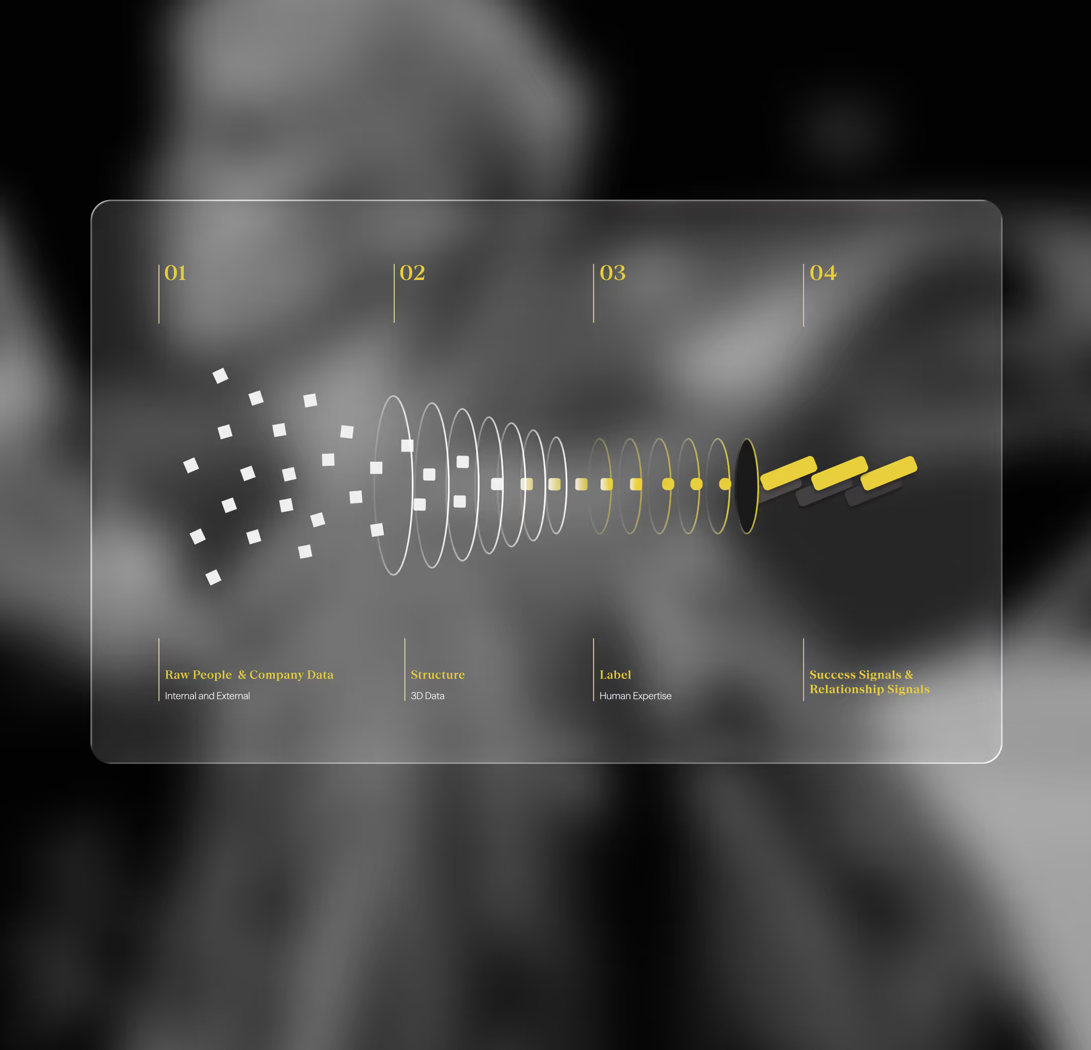 Diagram showing data transformation process from raw people and company data through structure, label, and success and relationship signals stages.