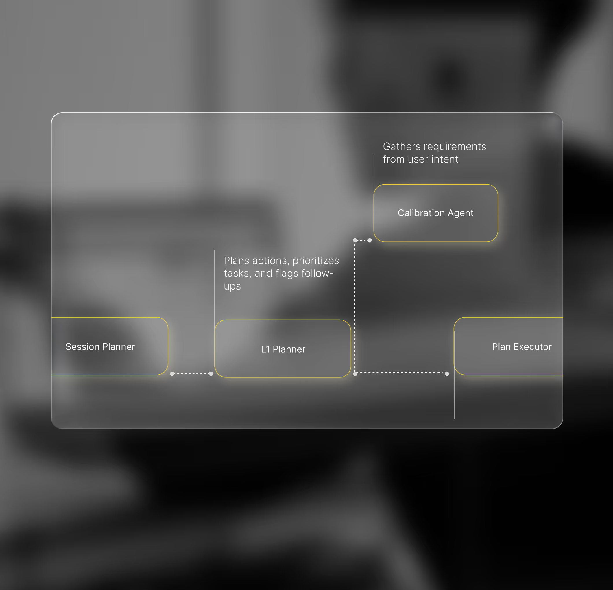 Diagram showing flow between Session Planner, L1 Planner that prioritizes tasks, Calibration Agent that gathers user intent, and Plan Executor.