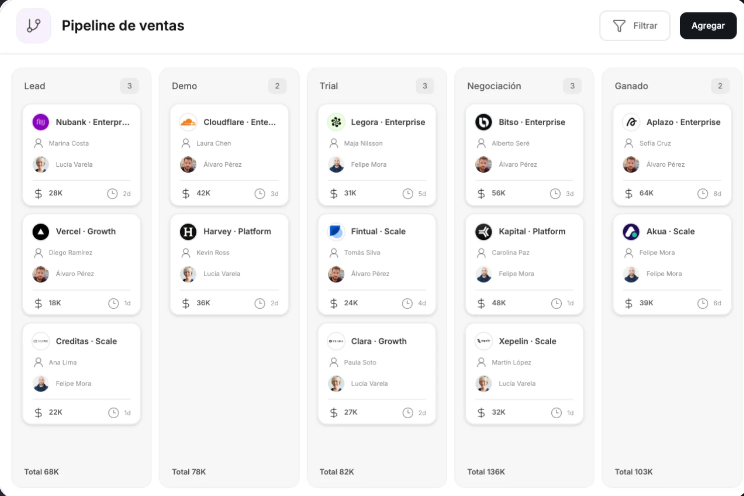 Pipeline de ventas de Frontline CRM