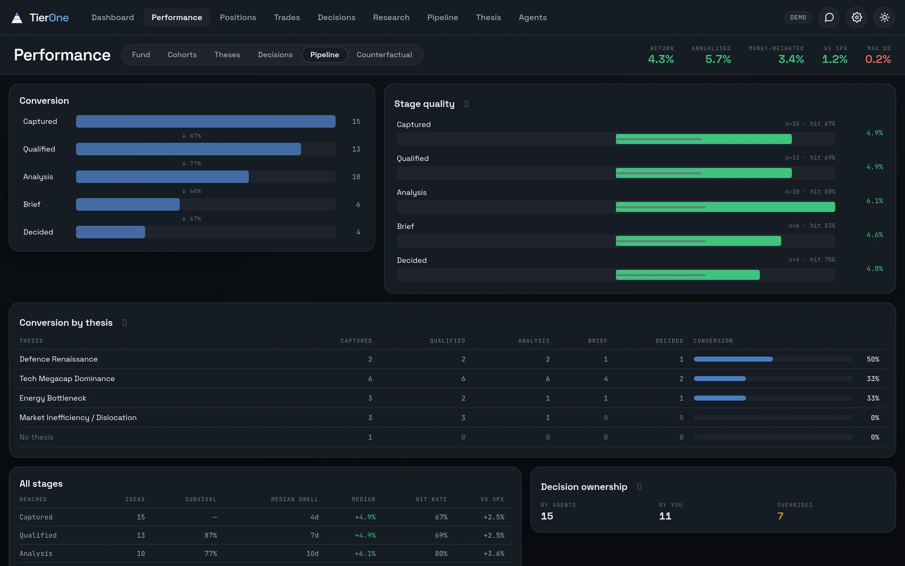 TierOne pipeline performance with stage conversion, stage quality, conversion by thesis and decision ownership