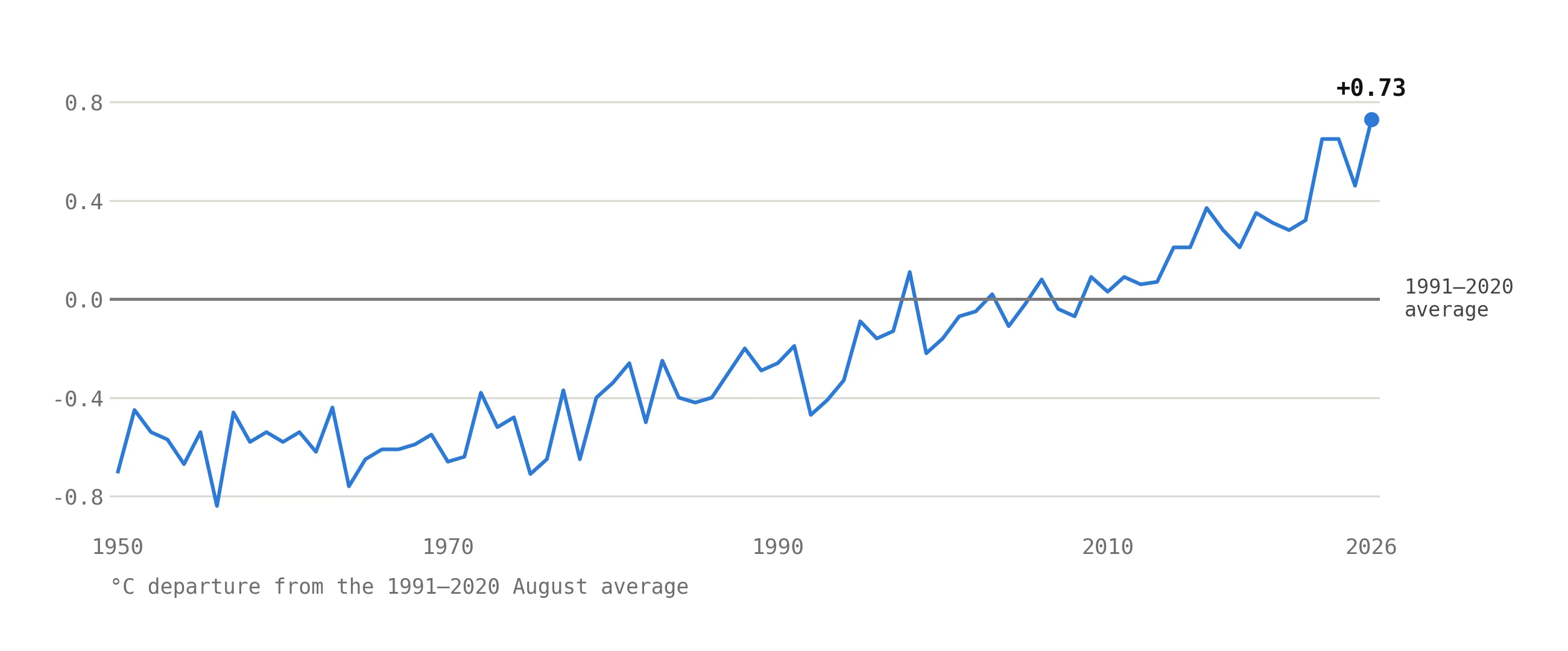 Line graph of global August temperature departures from 1950 to 2026 relative to the 1991–2020 August average. The final point is labeled plus 0.73 degrees Celsius.