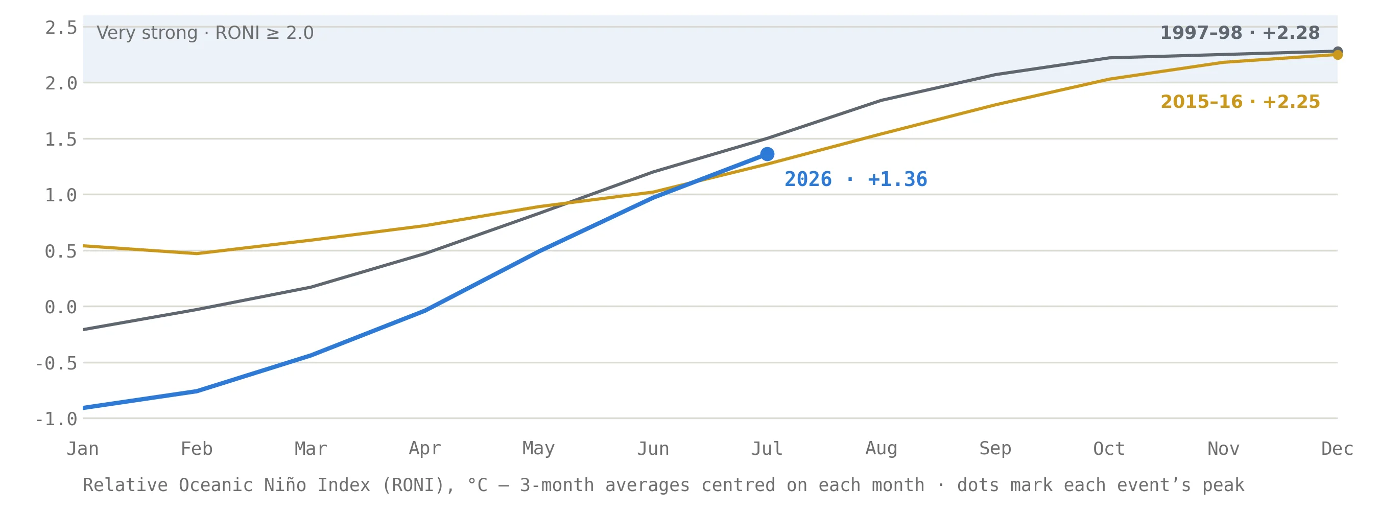 Line graph comparing monthly Relative Oceanic Niño Index values for 2026, 1997–98, and 2015–16. The marked values are plus 1.36, plus 2.28, and plus 2.25 degrees Celsius respectively.