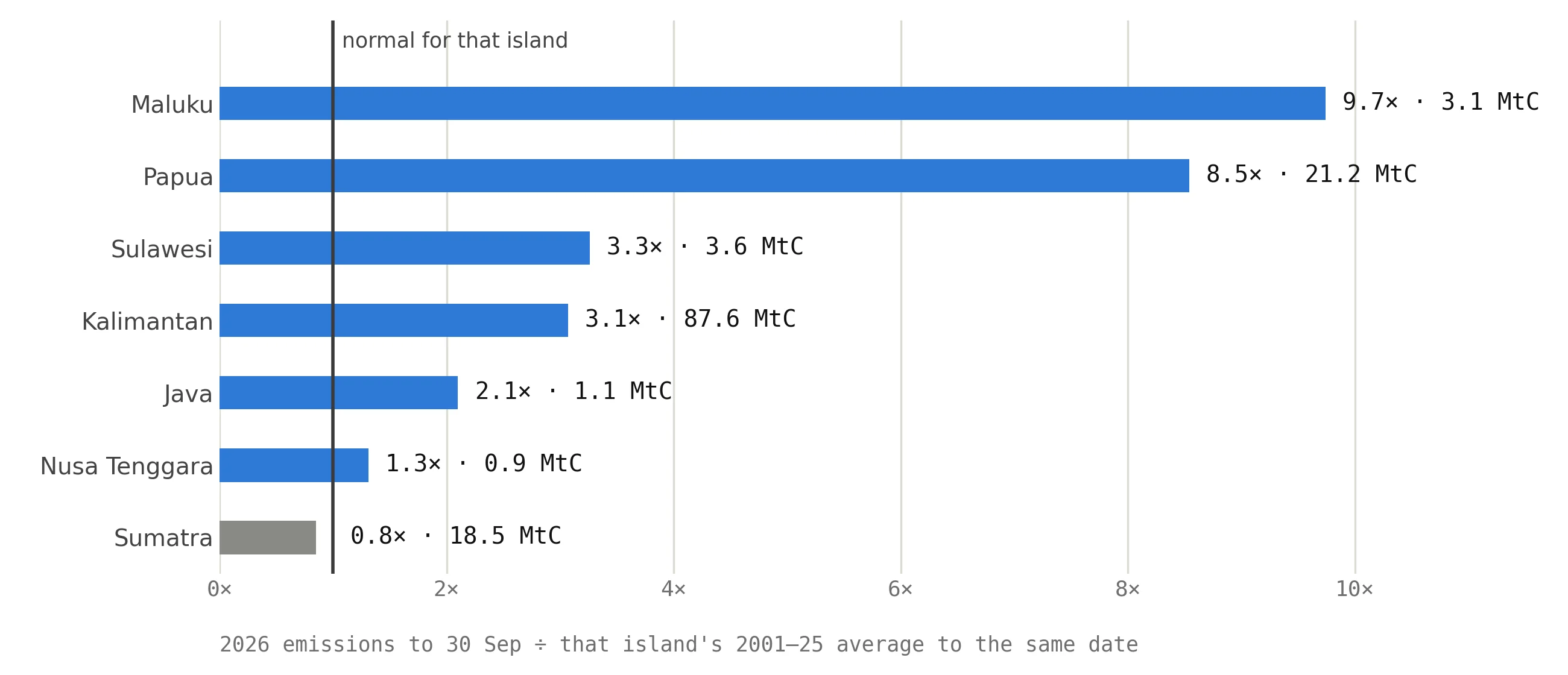 Horizontal bar chart comparing 2026 emissions through 30 September with historical averages for Maluku, Papua, Sulawesi, Kalimantan, Java, Nusa Tenggara, and Sumatra. A vertical line at one times marks normal emissions for each island, and bar labels show emissions in MtC.