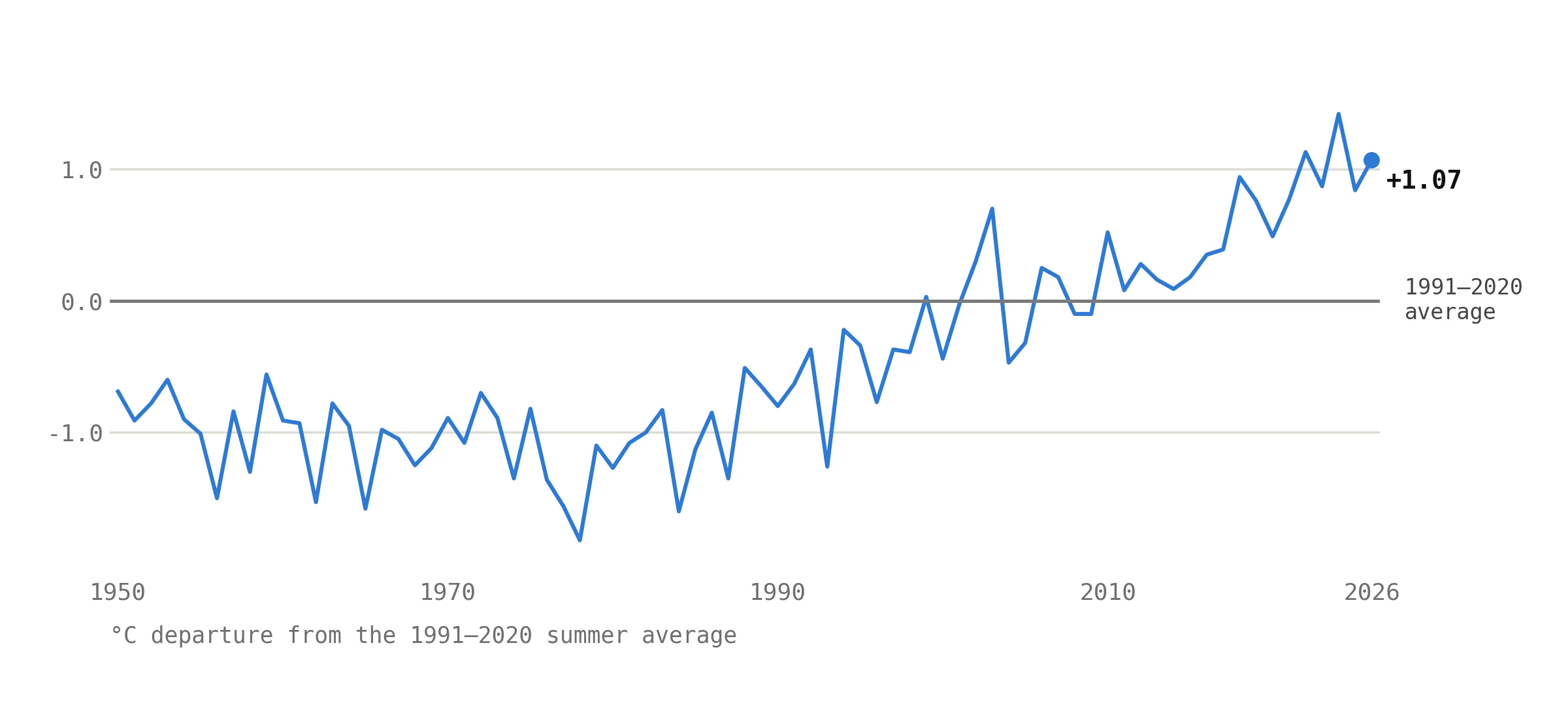 Line graph of European summer temperature departures from 1950 to 2026 relative to the 1991–2020 summer average. The final point is labeled plus 1.07 degrees Celsius.
