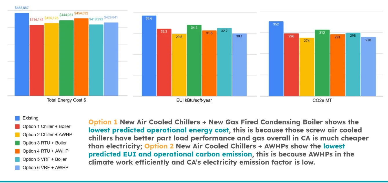 Energy analysis charts comparing predicted cost, energy use intensity, and operational carbon across design options