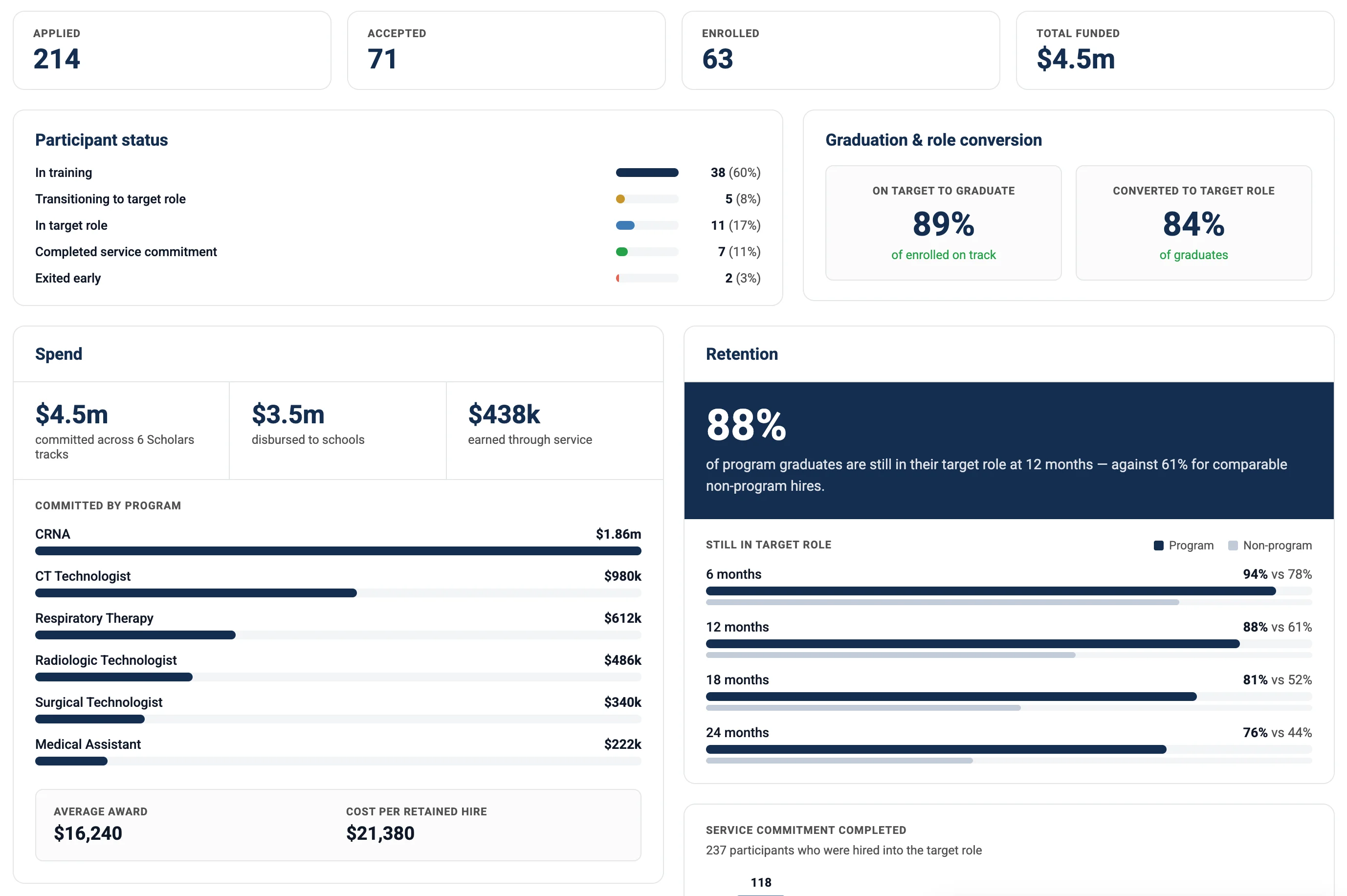 Apprenta program dashboard