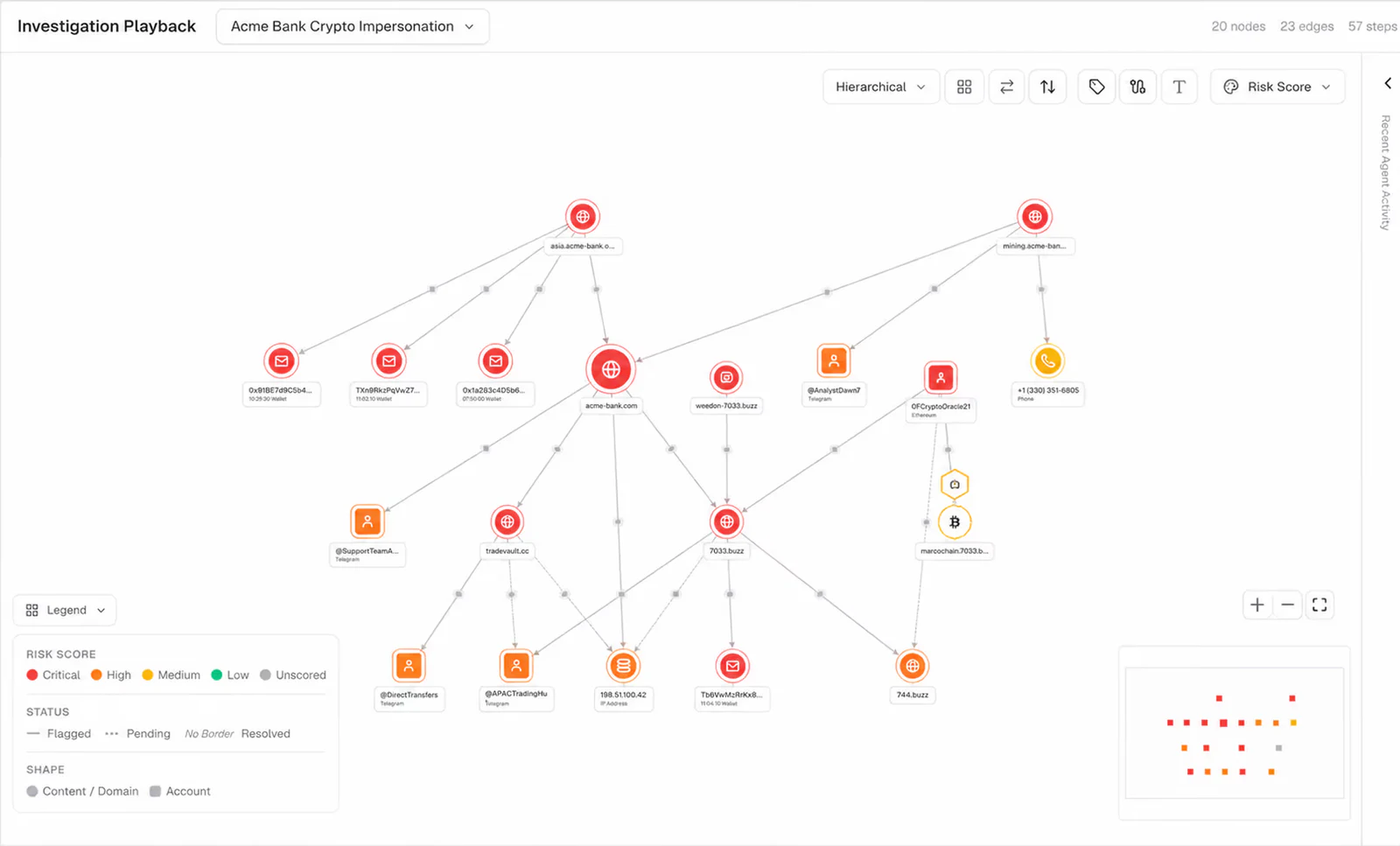Threat Graph investigation playback connecting a financial impersonation campaign