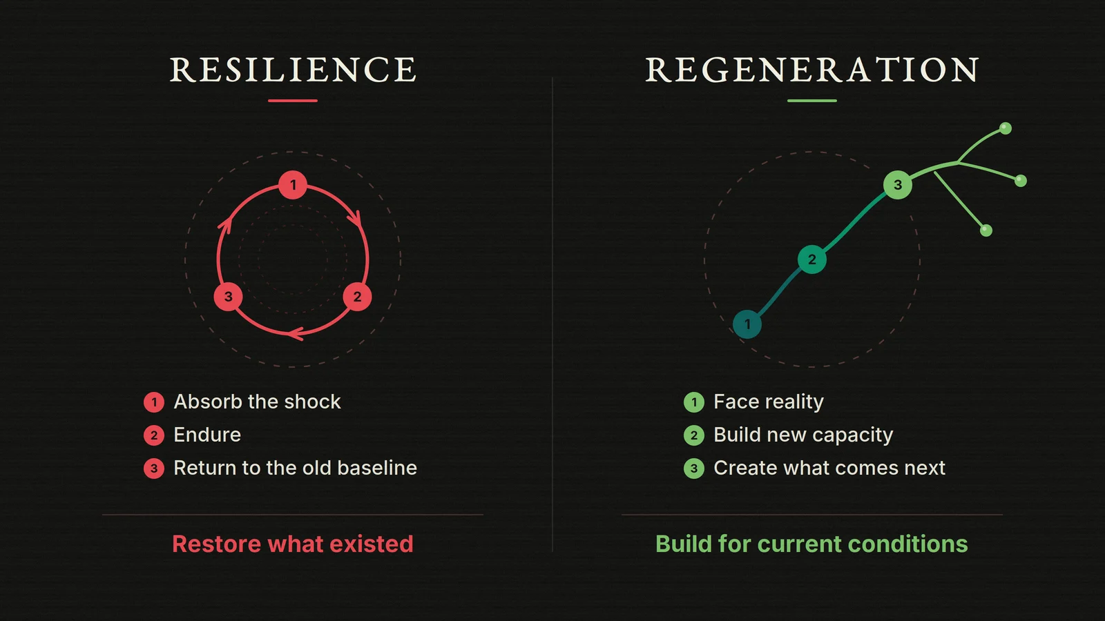 Comparison showing resilience returning to the old baseline while regeneration builds new capacity for current conditions