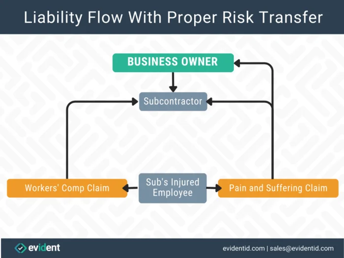Liability flow with proper risk transfer