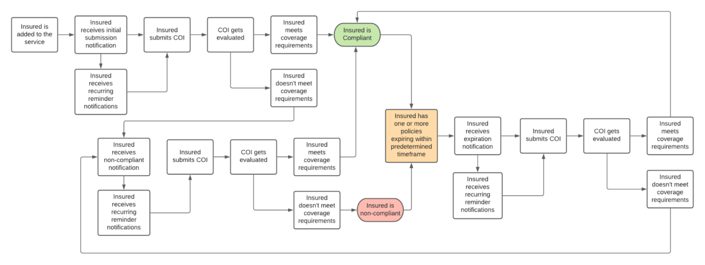 Flowchart