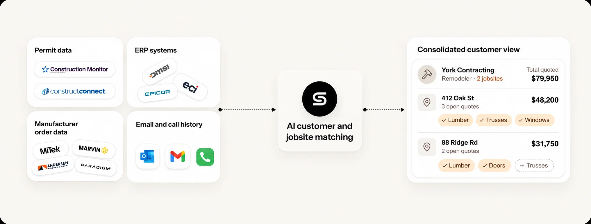 SalesJack AI matches permit data, ERP records, manufacturer orders, and email and call history into one customer and jobsite view with quotes and product opportunities.