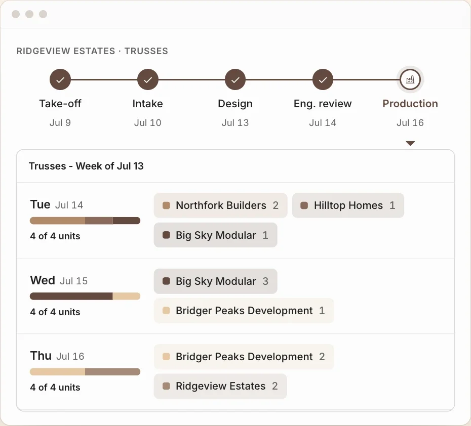 SalesJack Project Management showing product stages, deadlines and a weekly truss production schedule