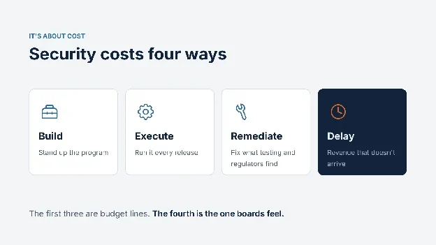 Security costs four ways. Delay is the one boards feel.