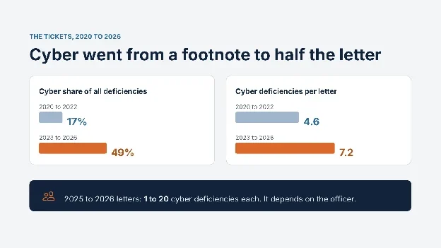 Cybersecurity's share of FDA deficiencies, before and after 2023.