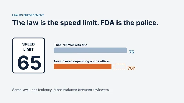 The law is the speed limit; FDA is the police.